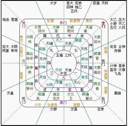 太乙神數失傳|周易中的太乙術數簡介